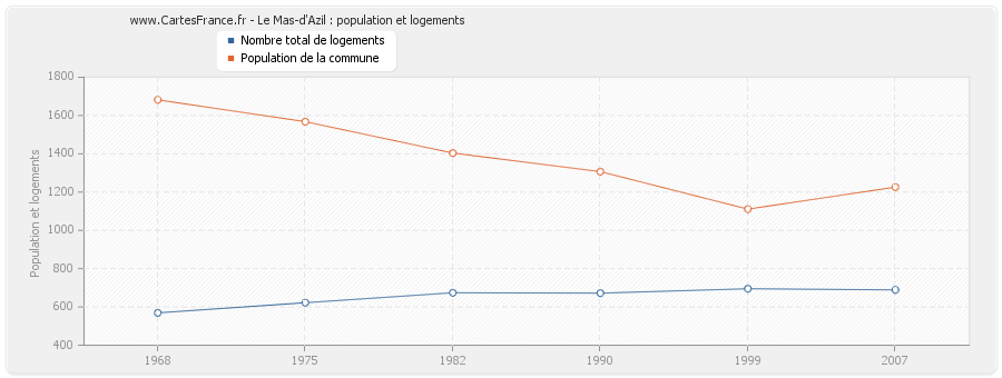 Le Mas-d'Azil : population et logements